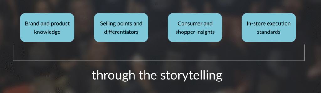 Beyond Distribution: How Distributor sales trainings Strengthen Retail Excellence 1 Distributor Sales Trainings Elements